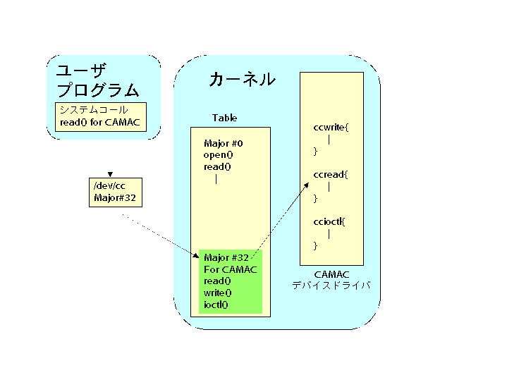 example of Linux device driver